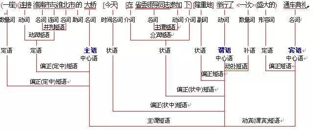 句子的结构是怎么样的（语文语法结构赏析）