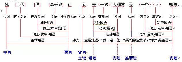 句子的结构是怎么样的（语文语法结构赏析）