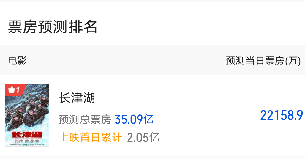 长津湖上映4天票房持续逆跌（上座率逐日上升）