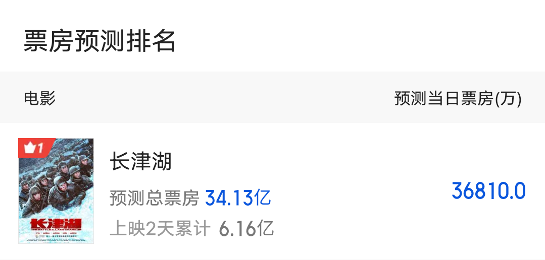 长津湖上映4天票房持续逆跌（上座率逐日上升）
