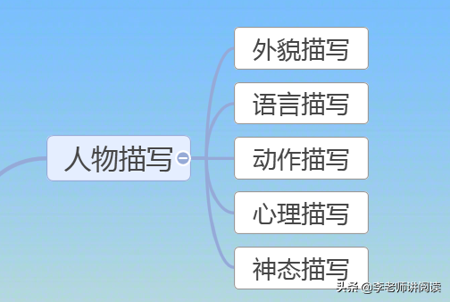 人物动作描写的作用（六种描写方法的作用）