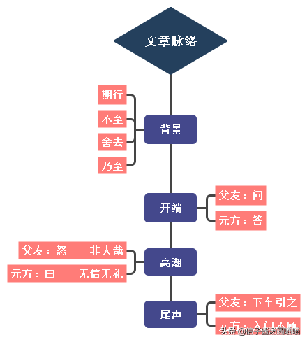 陈太丘与友期行文言文（陈太丘与友期行原文注释 ）
