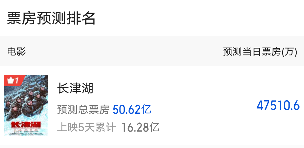 长津湖上映4天票房持续逆跌（上座率逐日上升）