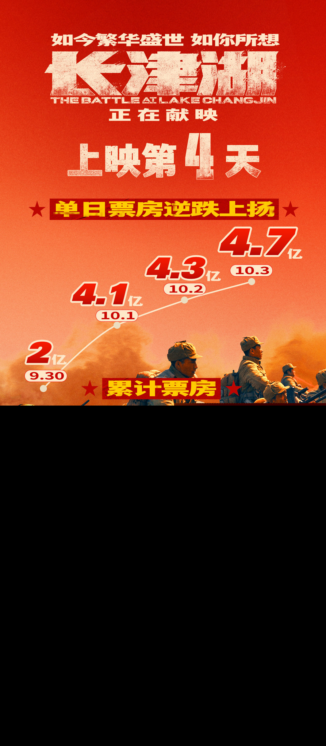长津湖上映4天票房持续逆跌（上座率逐日上升）