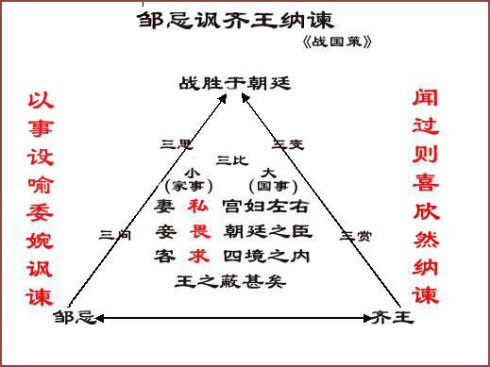 邹忌讽齐王纳谏翻译及原文（文言文内容及解释启示）