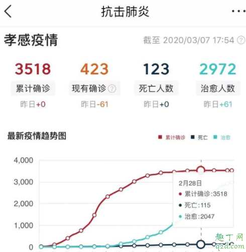 孝感3月15日解封是谣言吗 湖北孝感3月15日可以解封吗