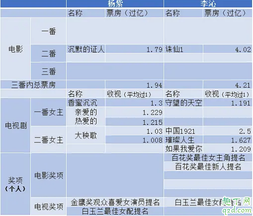 杨紫和李沁谁名气高 杨紫李沁实绩对比