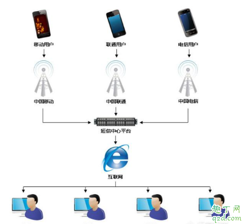 携号转网验证码收不到怎么办 携号转网验证码解决没有