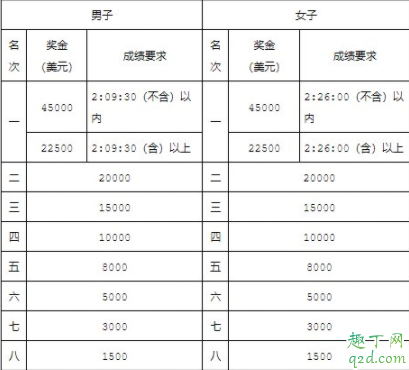 2020年武汉马拉松需要跑多久 2020年武汉马拉松开始时间