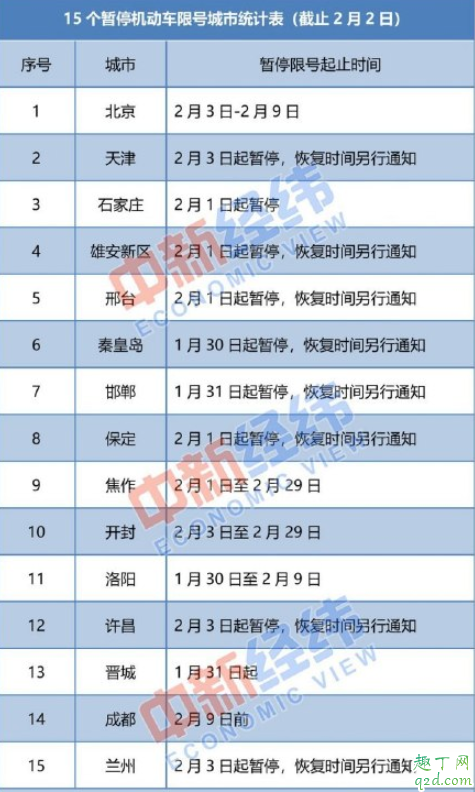 15城暂停限号是真的吗 15城暂停限号城市及起止时间