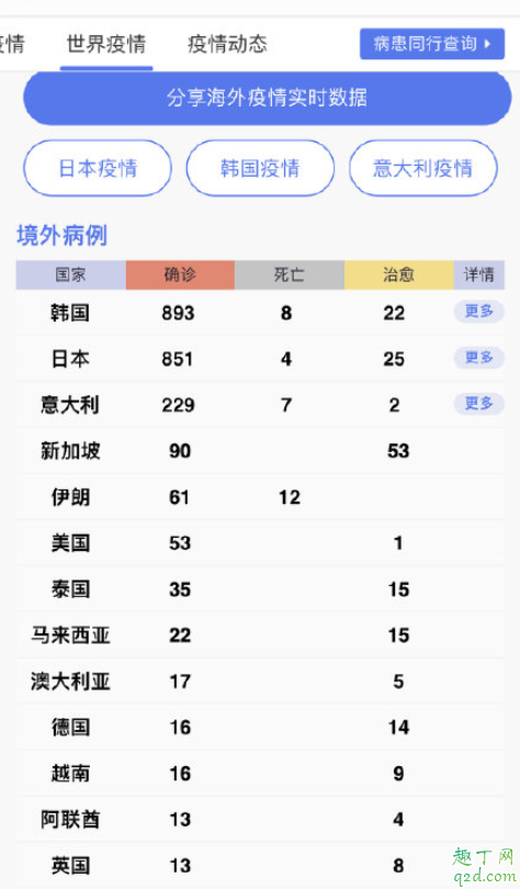 韩国和日本疫情哪个严重 韩国和日本新冠肺炎病毒来源在哪