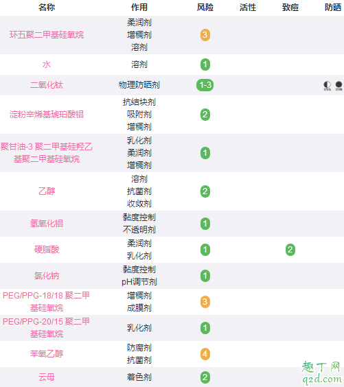 娇韵诗防晒和兰蔻小白管那个好 兰蔻小白管防晒霜还用隔离吗