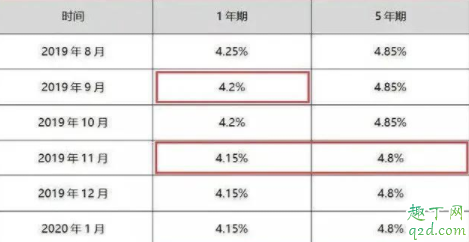 房贷利率4.85高还是低 房贷利率4.85转lpr划算吗
