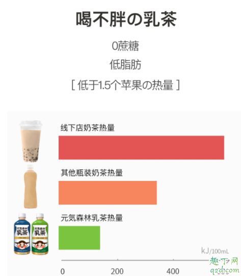 元气森林乳茶好喝吗 元气森林乳茶真的低卡吗
