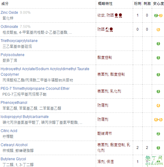 eltamd防晒霜是物理防晒吗 eltamd广谱无油防晒霜成分