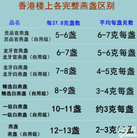 香港楼上燕窝怎么样 楼上燕窝自用级是什么意思