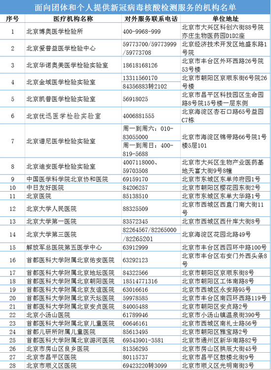 北京新冠病毒核酸检测免费还是自费 北京核酸检测机构名单电话查询