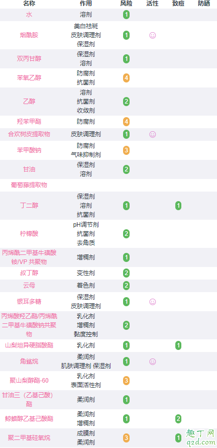 优时颜抗糖精华成分安全吗？建议孕妈慎用