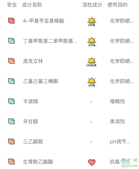 可以养肤的feelgood大橙瓶防晒霜为什么孕妇慎用？主要因为这个成分