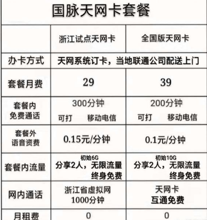 联通国脉天网卡值得办理吗？怎么收费的？