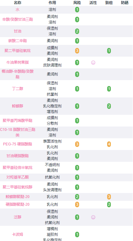 勃朗圣泉修红霜成分分析，孕妇要慎用！