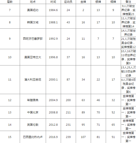 残奥会金牌和奥运会金牌一样吗-残奥会金牌哪个国家最多