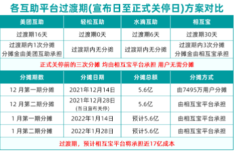 相互宝什么时候关停2022-相互宝关停有赔偿吗