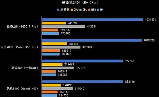 天玑8100max等于骁龙多少-天玑8100max安兔兔跑分