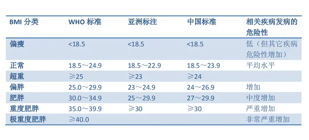 bmi指数男女标准是什么-bmi指数男女标准一样吗