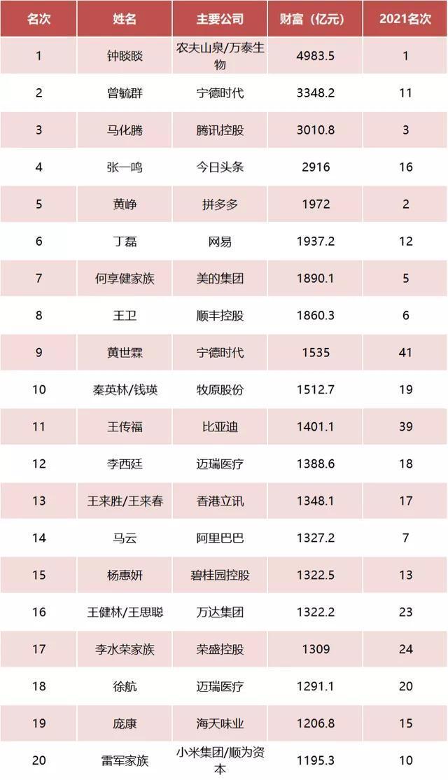 中国首富谁是第一名-中国首富2023年最新排行榜