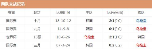 2022世界杯乌拉圭vs韩国谁厉害-乌拉圭对韩国历史战绩