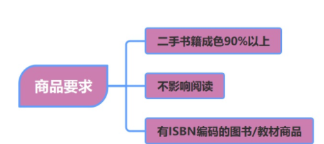 闲鱼上卖书需要哪些手续-闲鱼上卖书邮费怎么办