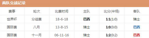 巴西vs瑞士比分预测-巴西vs瑞士历史战绩有吗