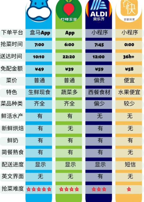 上海买菜app一般几点补货-上海线上买菜攻略汇总2022