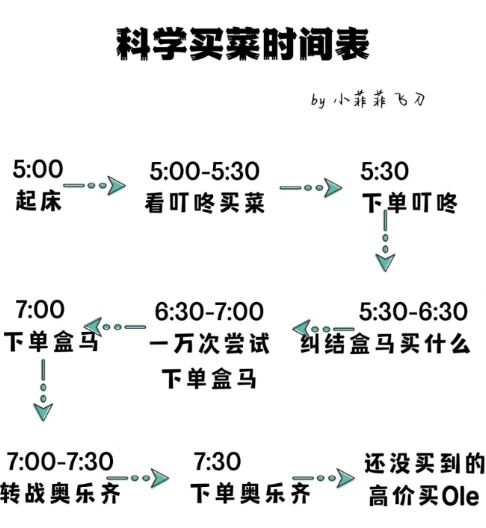 上海买菜app一般几点补货-上海线上买菜攻略汇总2022